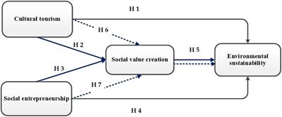 From <mark class="highlighted">Cultural Tourism</mark> to Social Entrepreneurship: Role of Social Value Creation for Environmental Sustainability